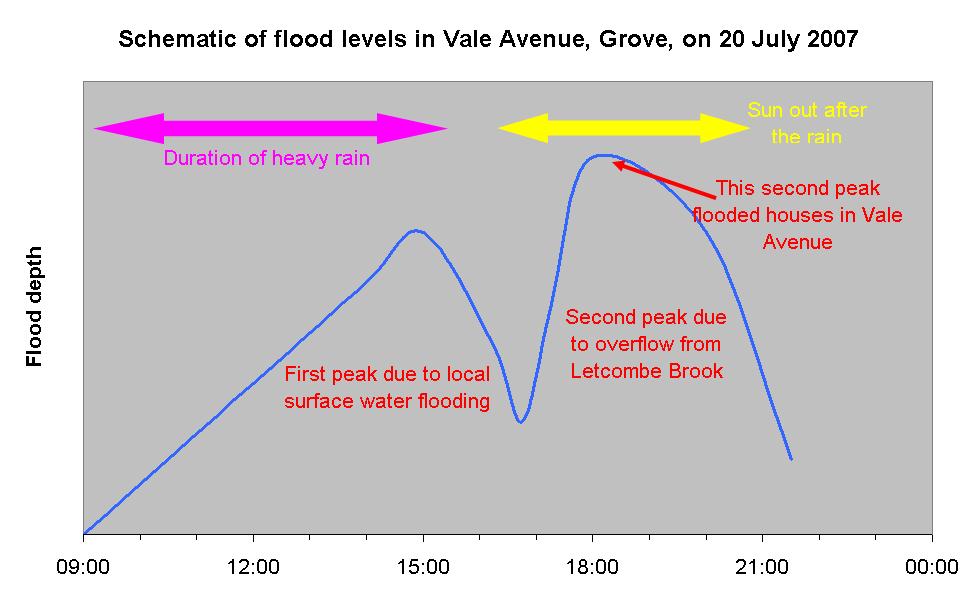 schematic of flood levels in Vale Avenue, Grove on 20 July 2007
